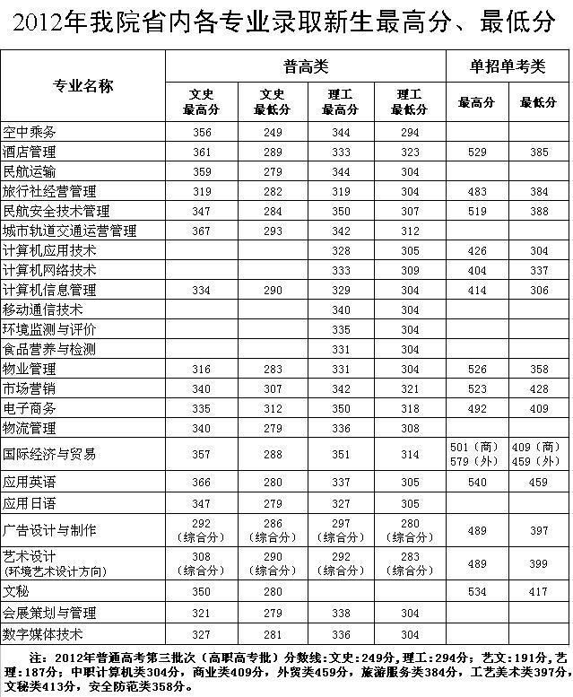 我院2012年各专业录取新生最高分和最低分